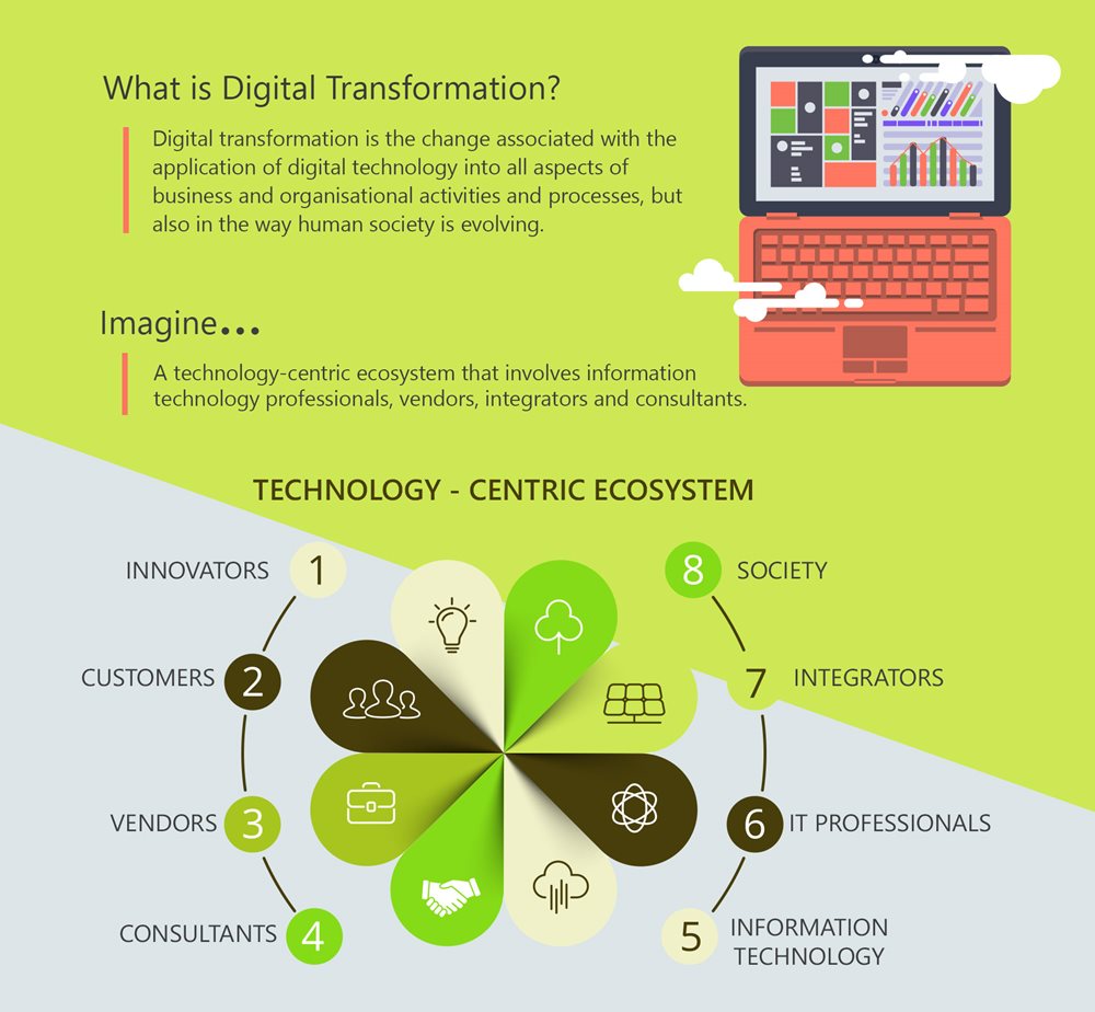 Digital transformation