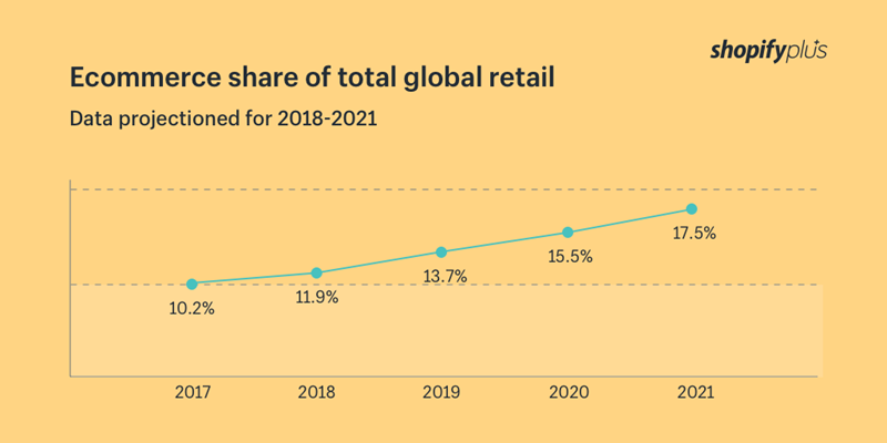 ecommerce share marketplaces